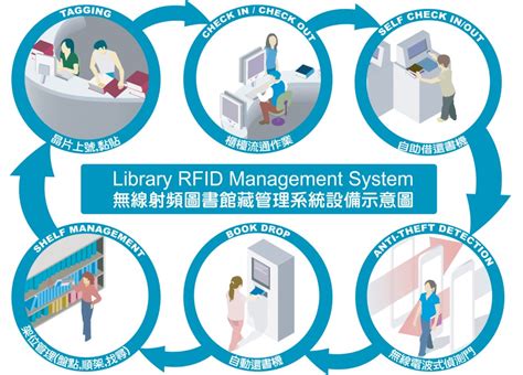 rfid based library management system documentation|rfid security system for library.